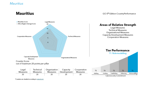 Représentation graphique du niveau de maturité de l’île Maurice selon le GCI 2024