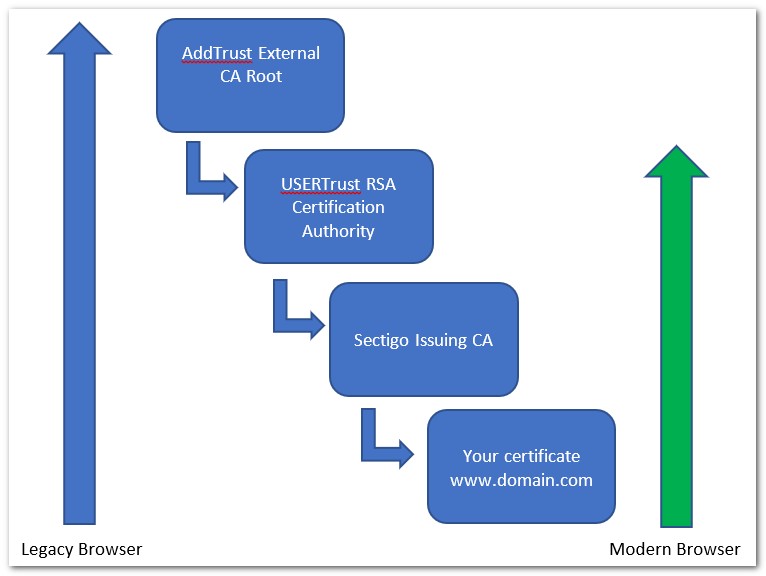 Sectigo-Certificate-Chain-Diagram