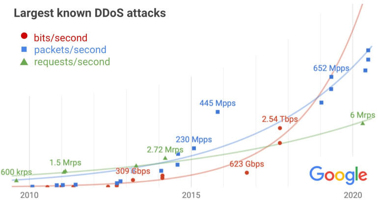 google-ddos